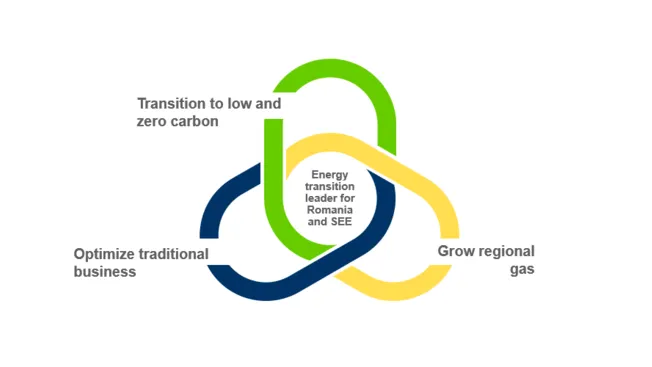 converging circles representing OMV Petrom's 2030 Strategy pillars